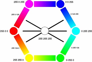 Farbkreis mit Komplementärfarben